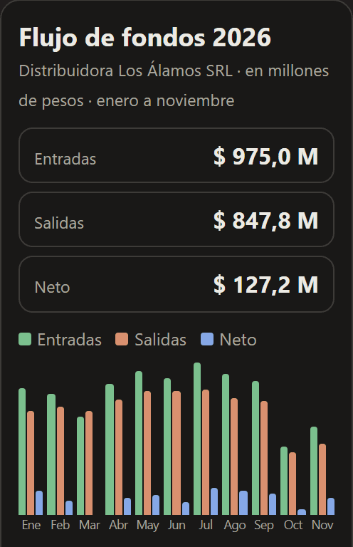 Captura real del Nivel 5: informe de flujo de fondos con datos inventados, listo para compartir con un link.